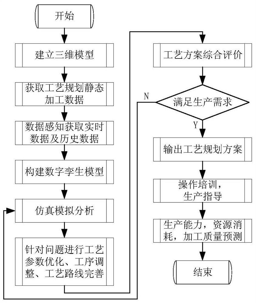 Multi-process planning comprehensive evaluation system and method based on digital twinning and deep learning