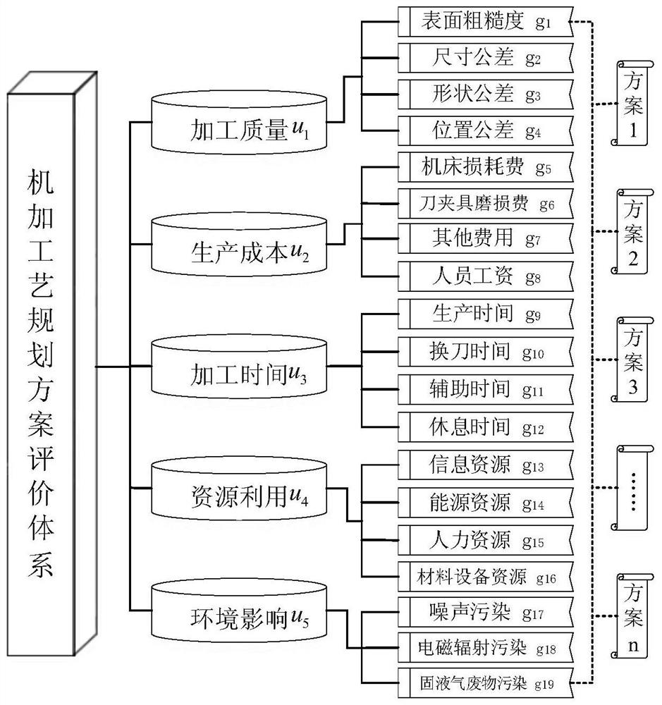 Multi-process planning comprehensive evaluation system and method based on digital twinning and deep learning