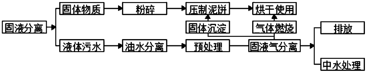 Tall building kitchen sewage treatment method and integrated treatment device