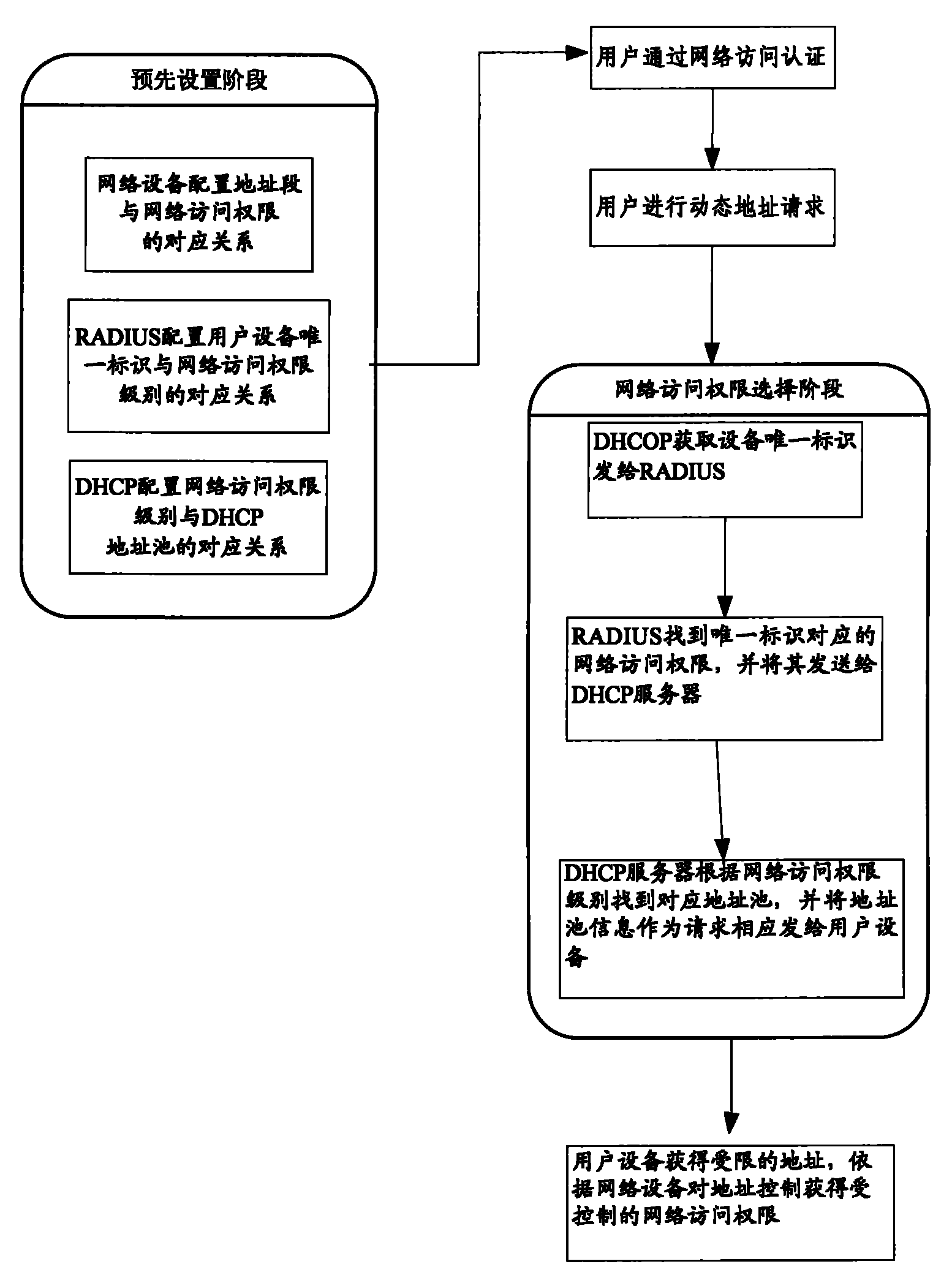 A method and system for controlling the user network access right