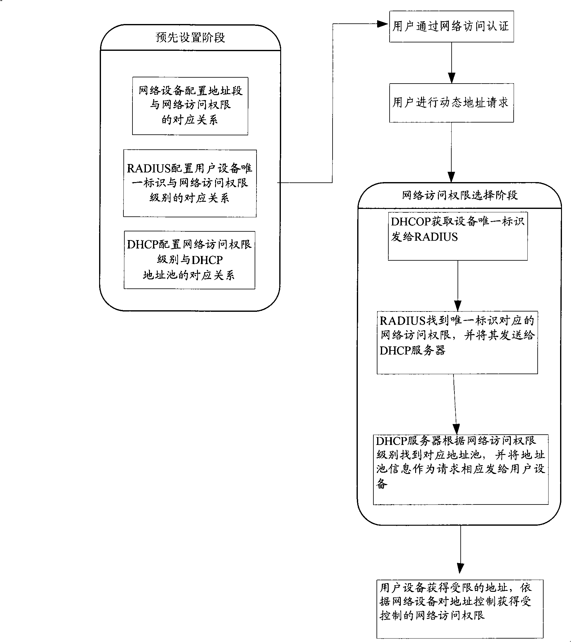 A method and system for controlling the user network access right