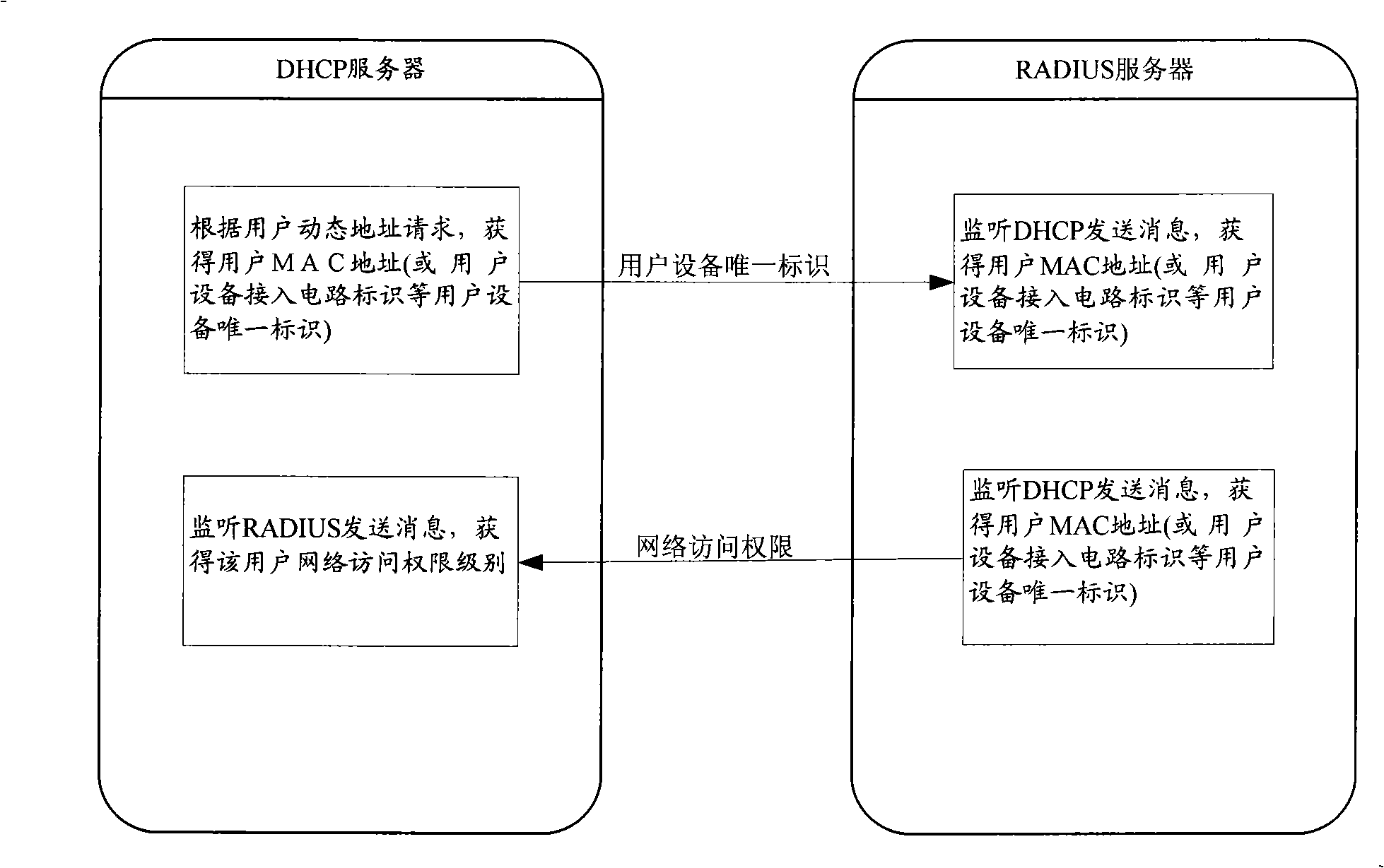 A method and system for controlling the user network access right