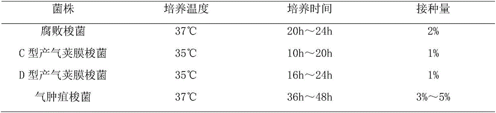 Ruminant clostridial disease quadruple inactivated vaccine and preparation method thereof