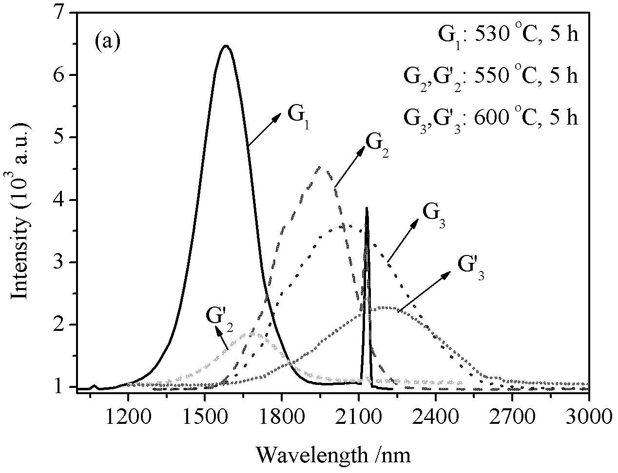 Preparation method for high-density PbSe quantum dot silicate glass