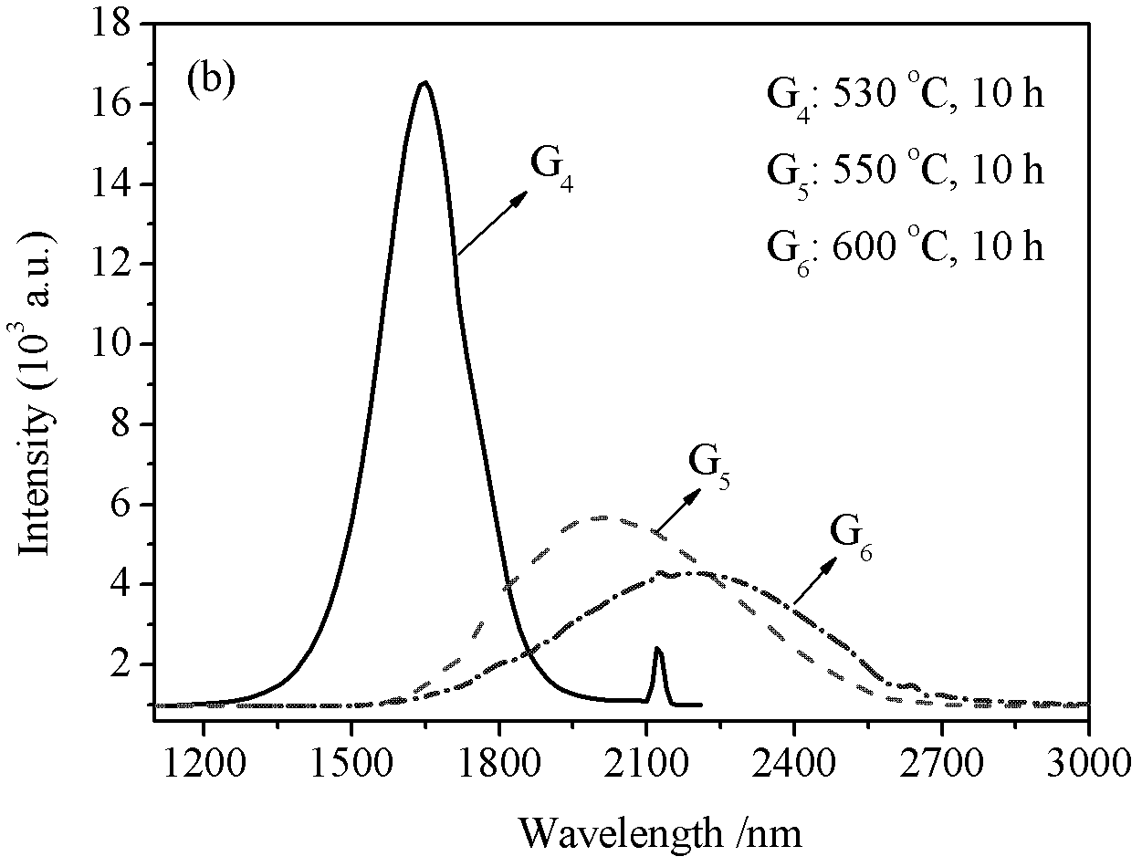 Preparation method for high-density PbSe quantum dot silicate glass