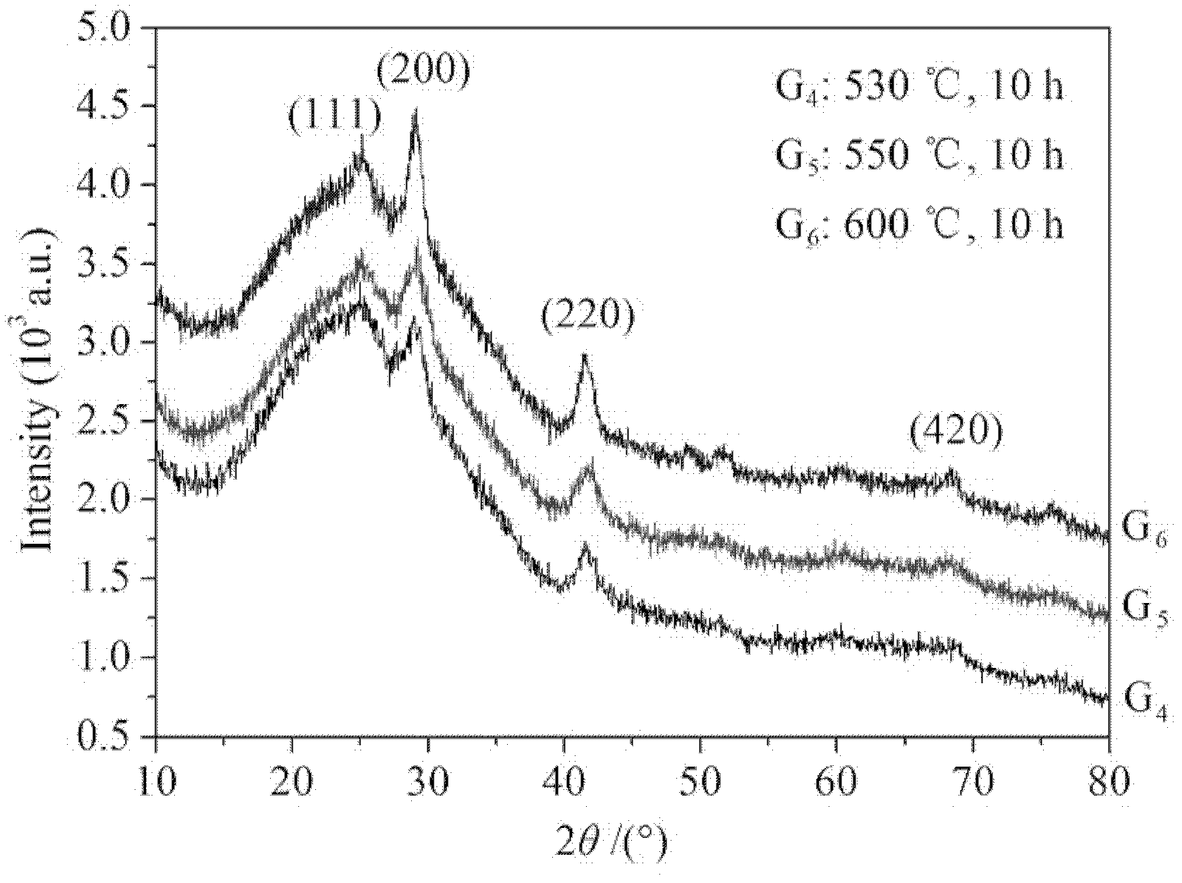 Preparation method for high-density PbSe quantum dot silicate glass