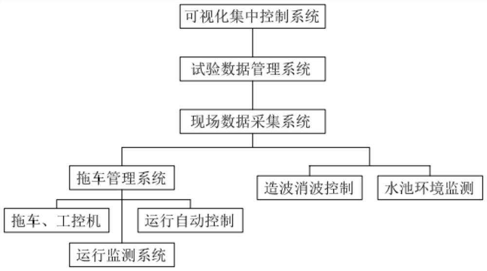 Intelligent internet-of-things testing system based on trailer and automatic control mode of intelligent internet-of-things testing system