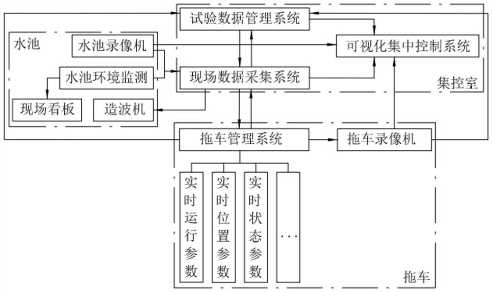 Intelligent internet-of-things testing system based on trailer and automatic control mode of intelligent internet-of-things testing system