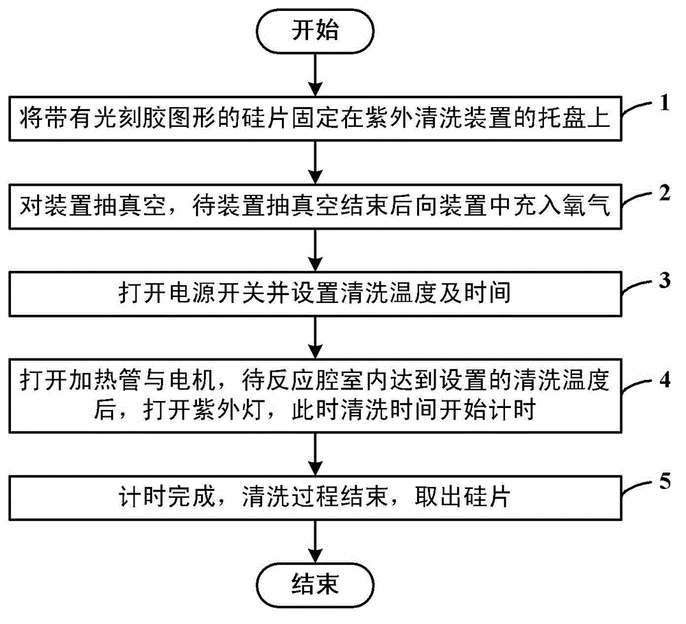 Device and method for performing ultraviolet cleaning on nano-patterns