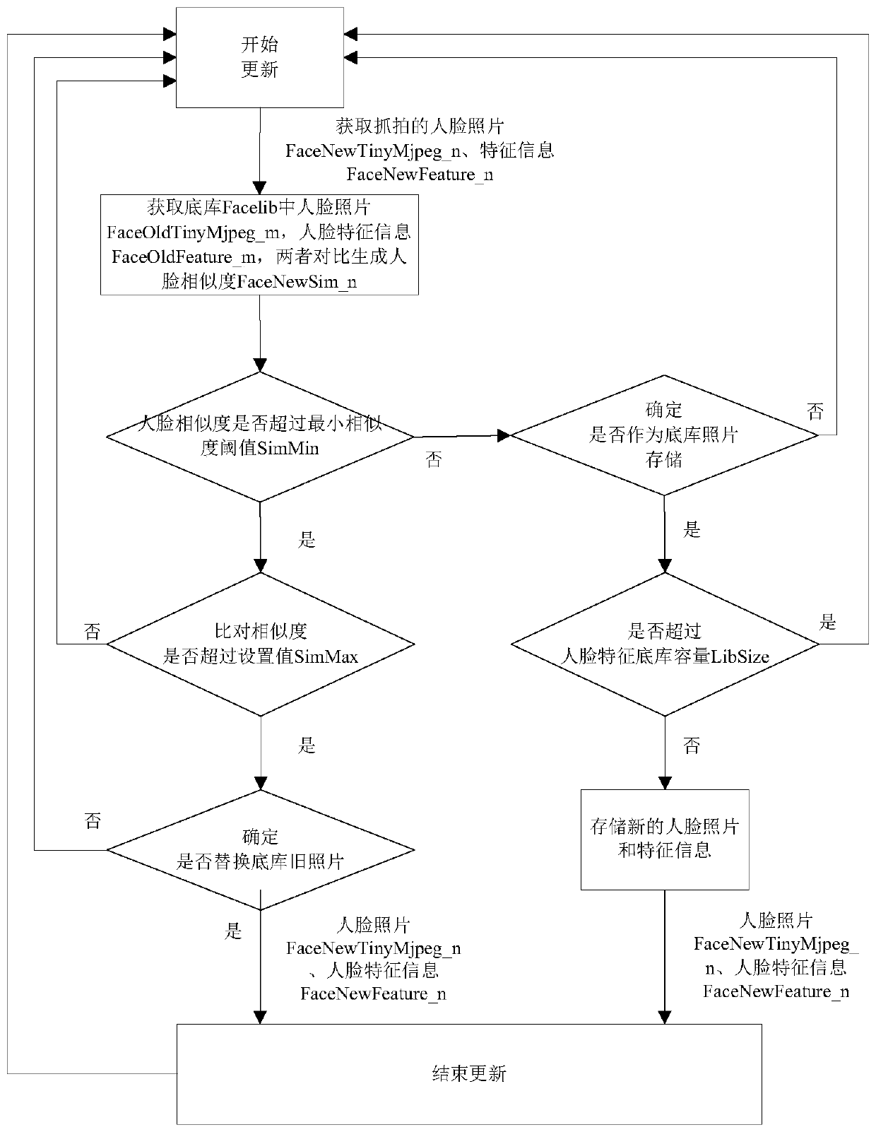 Method and device for dynamically updating face feature base library and face snapshot system