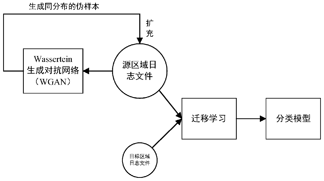 Self-adaptive cross-regional base station energy consumption model migration and compensation method