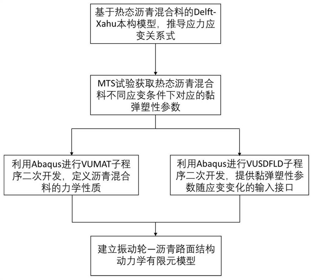 Vibrating wheel-asphalt pavement structure dynamics finite element model establishing method