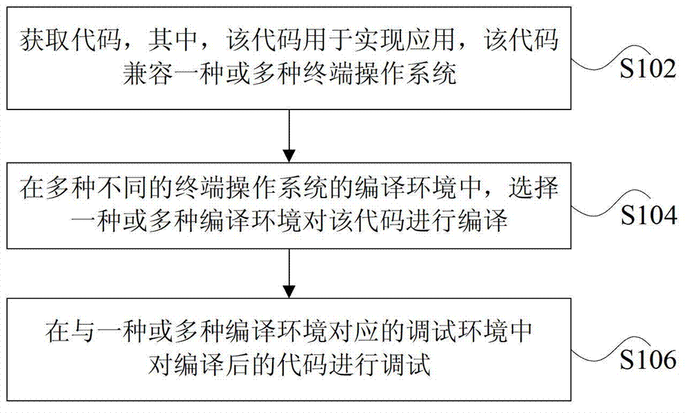 Method and device for developing, compiling and debugging application