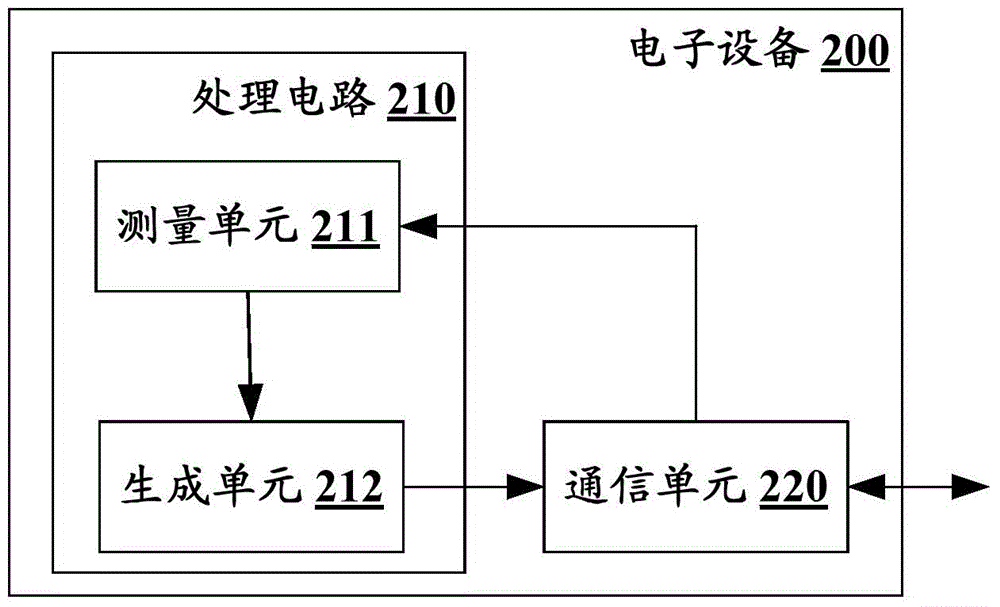 Electronic device and wireless communication method for wireless communication system