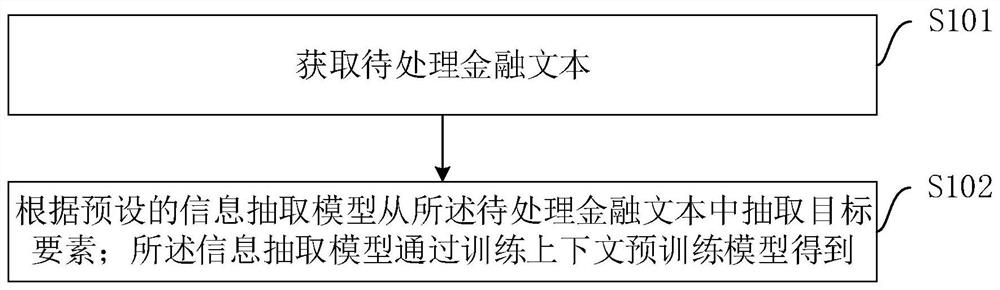 Information extraction method and device based on pre-training model, equipment and storage medium