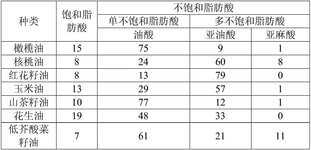 Health edible oil and preparation method thereof