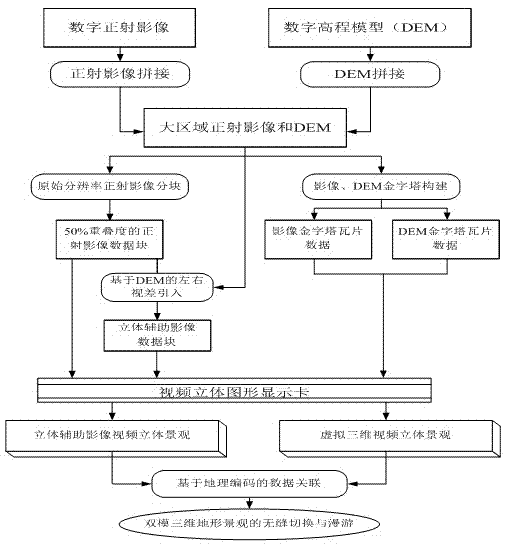 Construction method of dual-mode three-dimensional terrain stereo environment