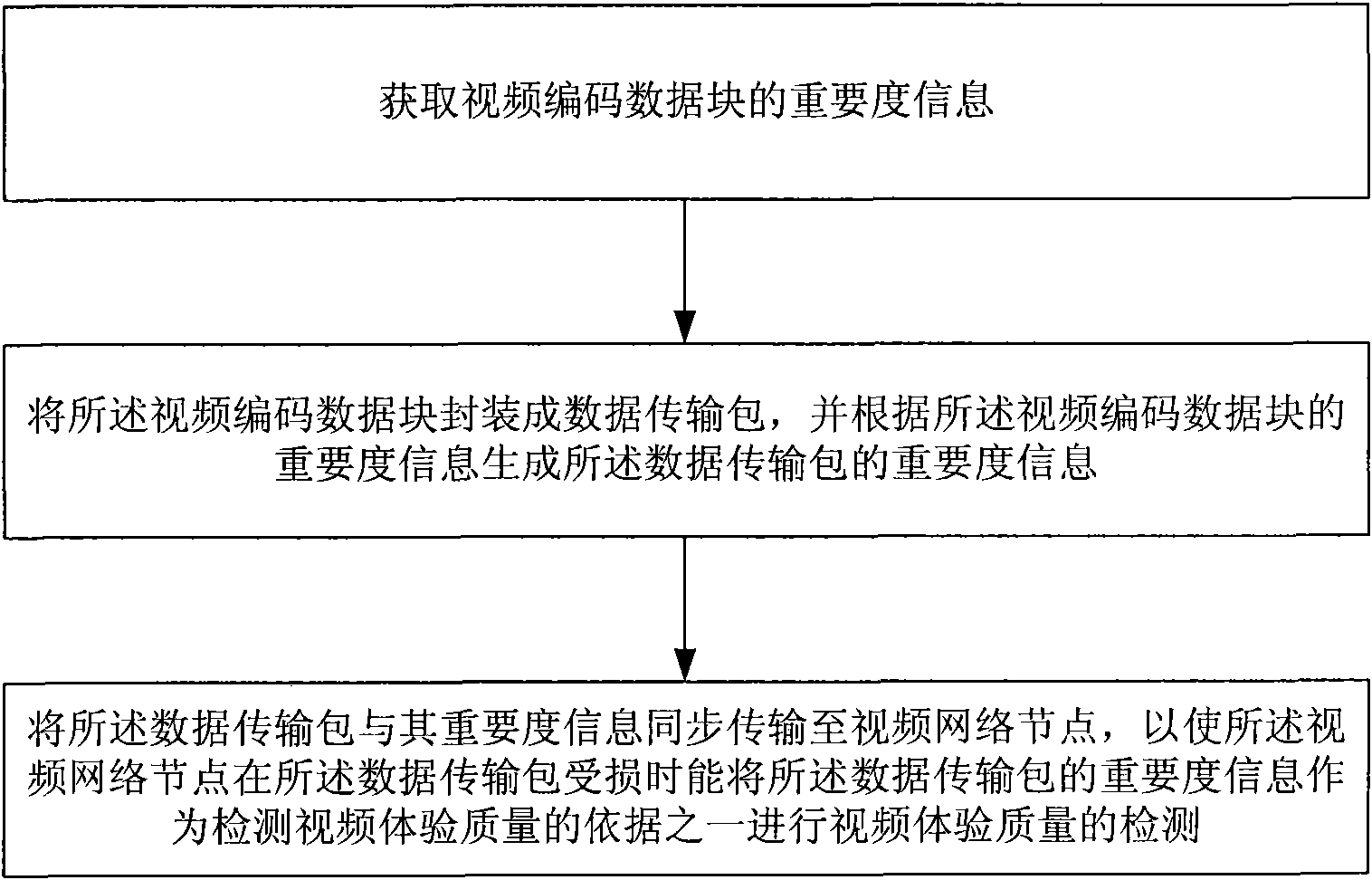 Method, system and equipment for detecting quality of experience of video