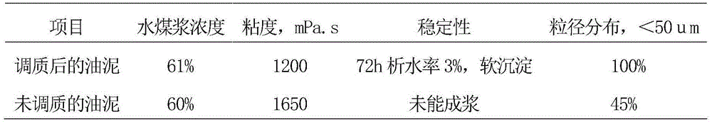 Method for preparing oily sludge blended coal water slurry by using fluorine-containing polycarboxylic acid dispersing agent through ultrasonic dispersion