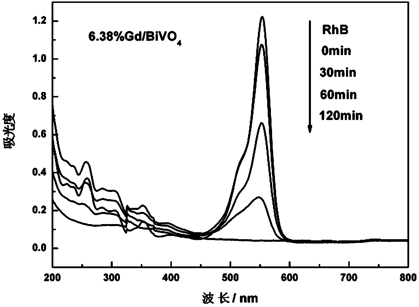 Gd-doped BiVO4 photocatalyst as well as preparation method and application thereof