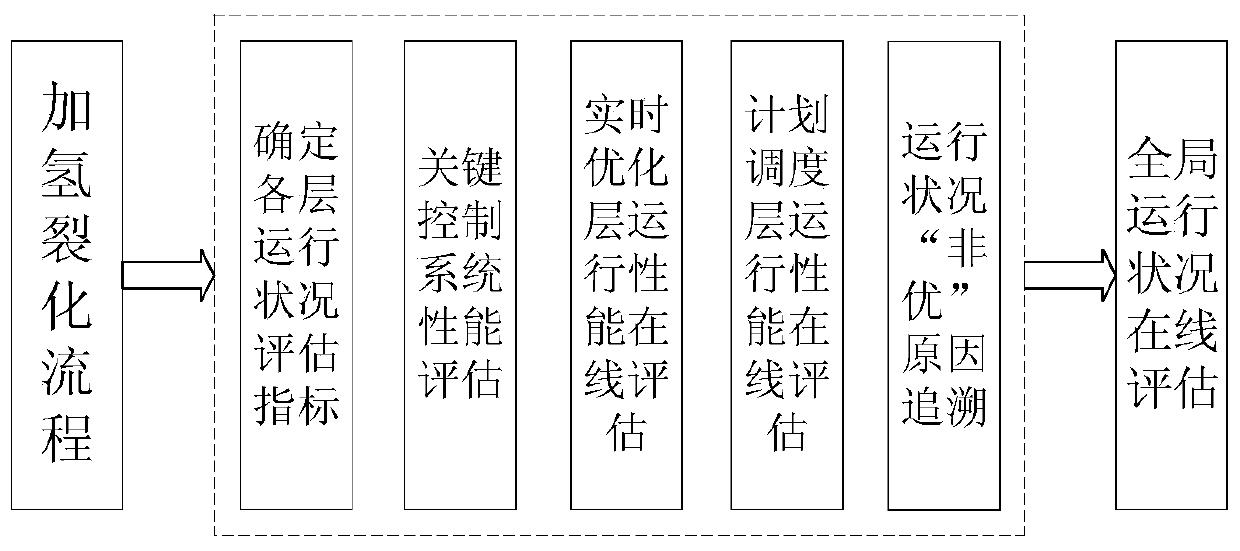 Method suitable for online evaluation of global operation condition in continuous production process