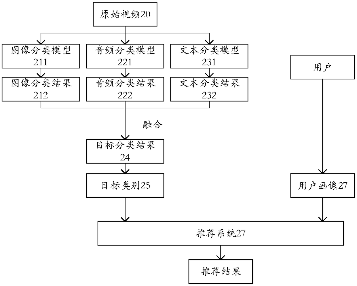 Video classification method and device and server