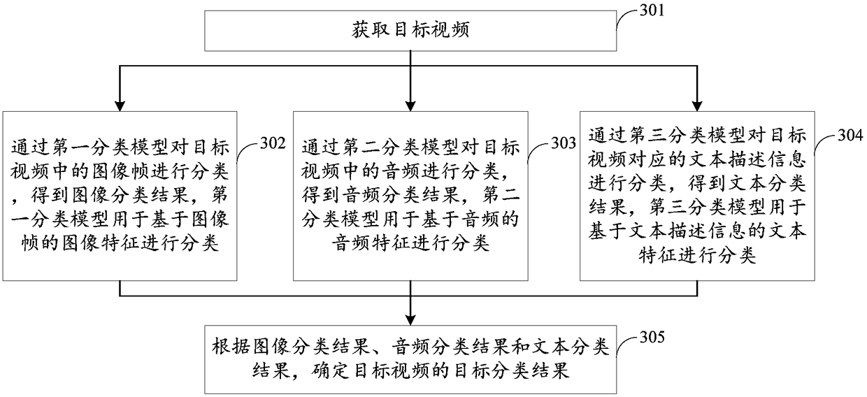 Video classification method and device and server