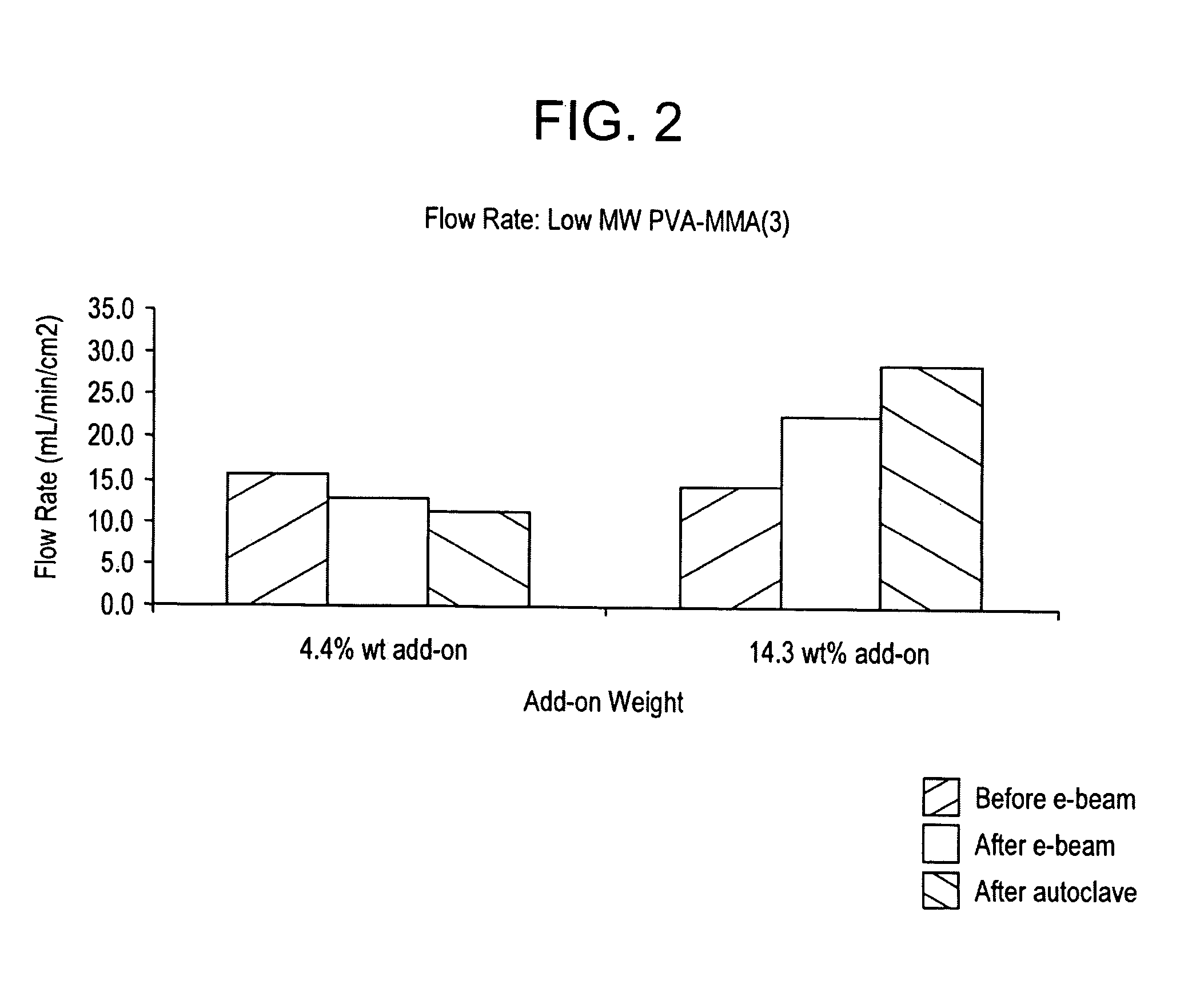 Processes for forming permanent hydrophilic porous coatings onto a substrate, and porous membranes thereof