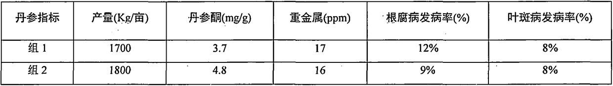 Method for preparing special organic fertilizer for salvia miltiorrhiza from traditional Chinese medicine residues containing radix salviae miltiorrhizae