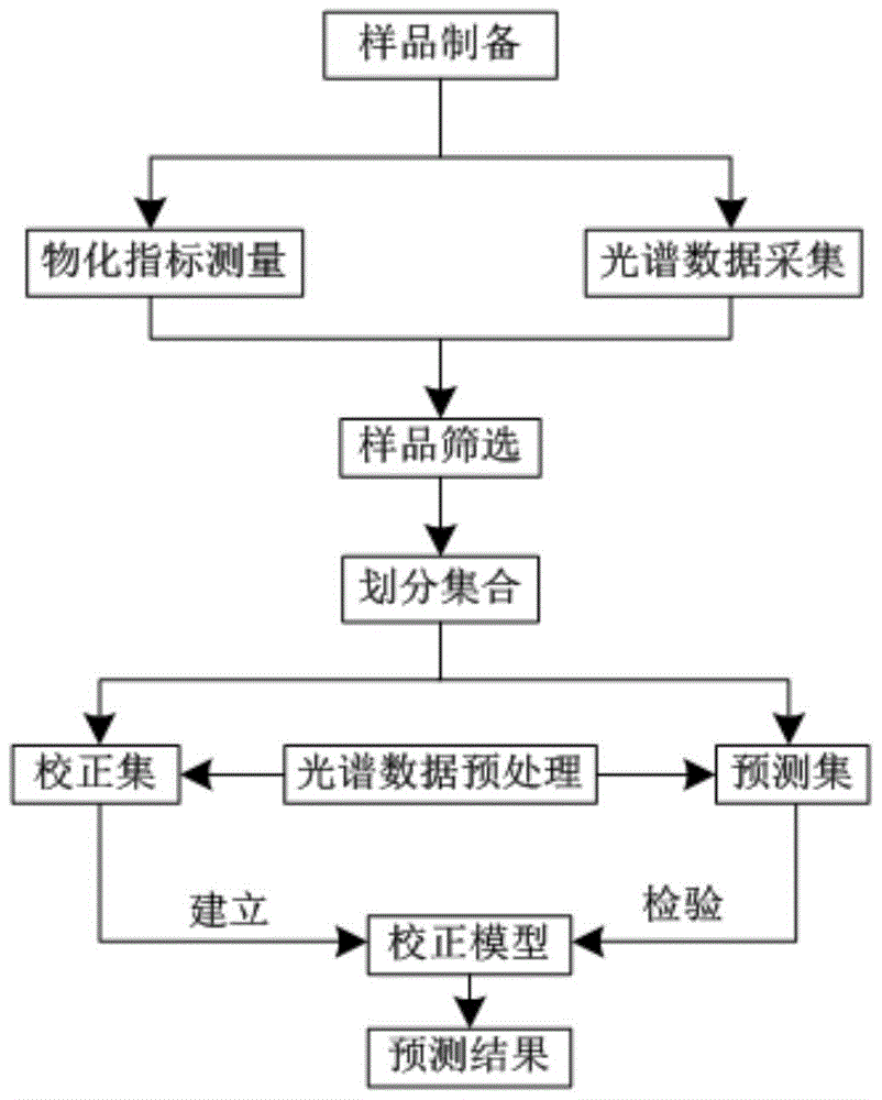 Method for rapidly nondestructively detecting wheat hardness based on near infrared spectrum technology and application