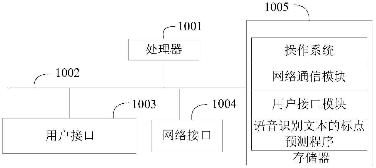 Punctuation prediction method and system for voice recognition text, terminal and storage medium