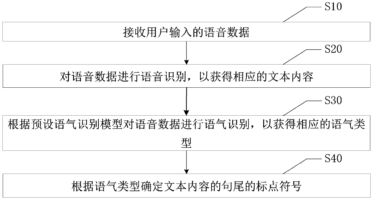 Punctuation prediction method and system for voice recognition text, terminal and storage medium