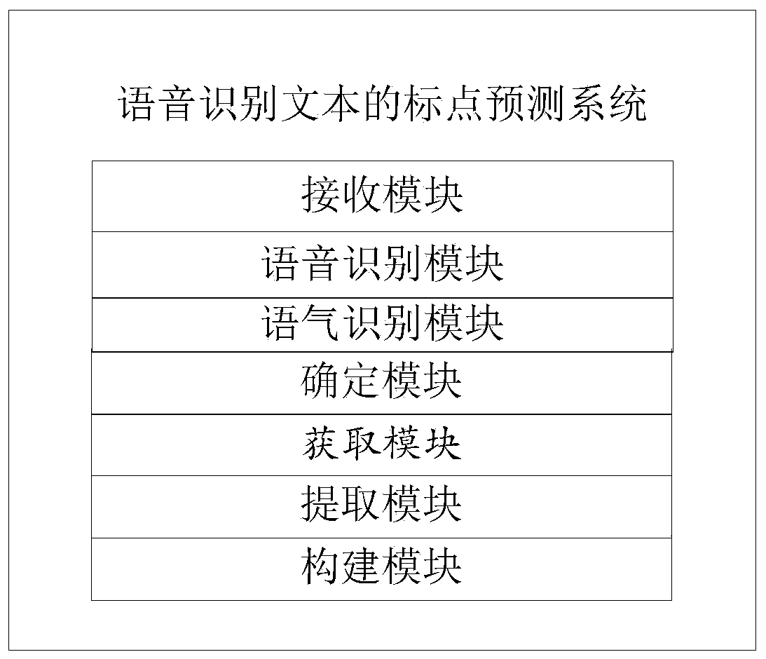 Punctuation prediction method and system for voice recognition text, terminal and storage medium