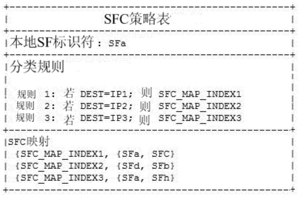 Method and apparatus for performing policy based on service chaining in LTE/EPC