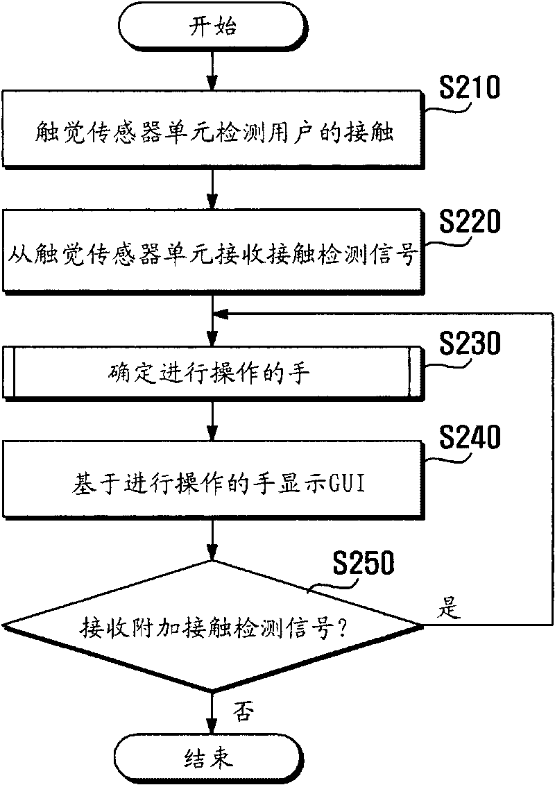 Method and apparatus for displaying graphical user interface depending on a user's contact pattern