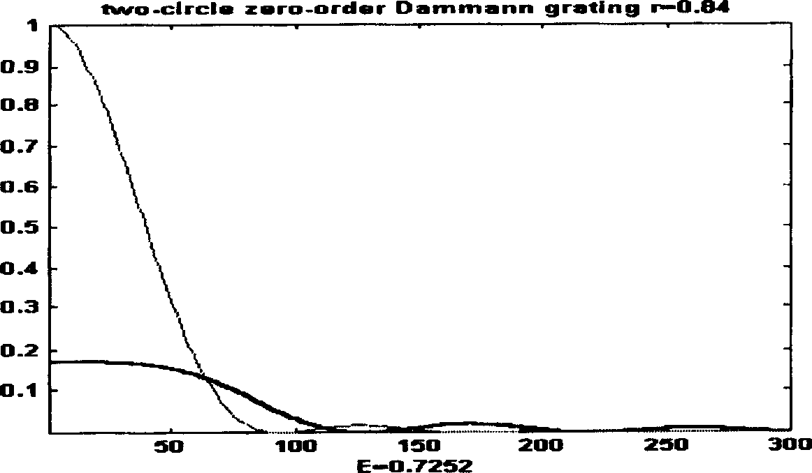 Circular ring Dammar grating