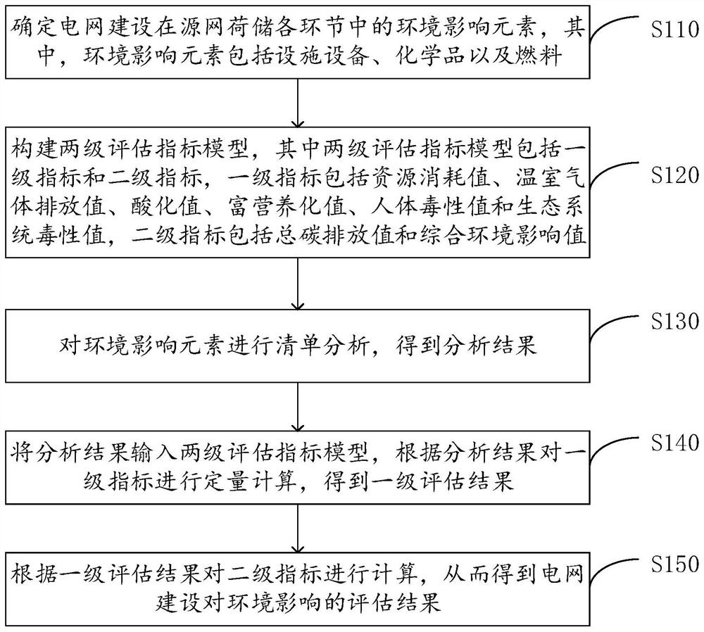 Method and device for evaluating influence of power grid construction on environment