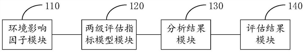 Method and device for evaluating influence of power grid construction on environment