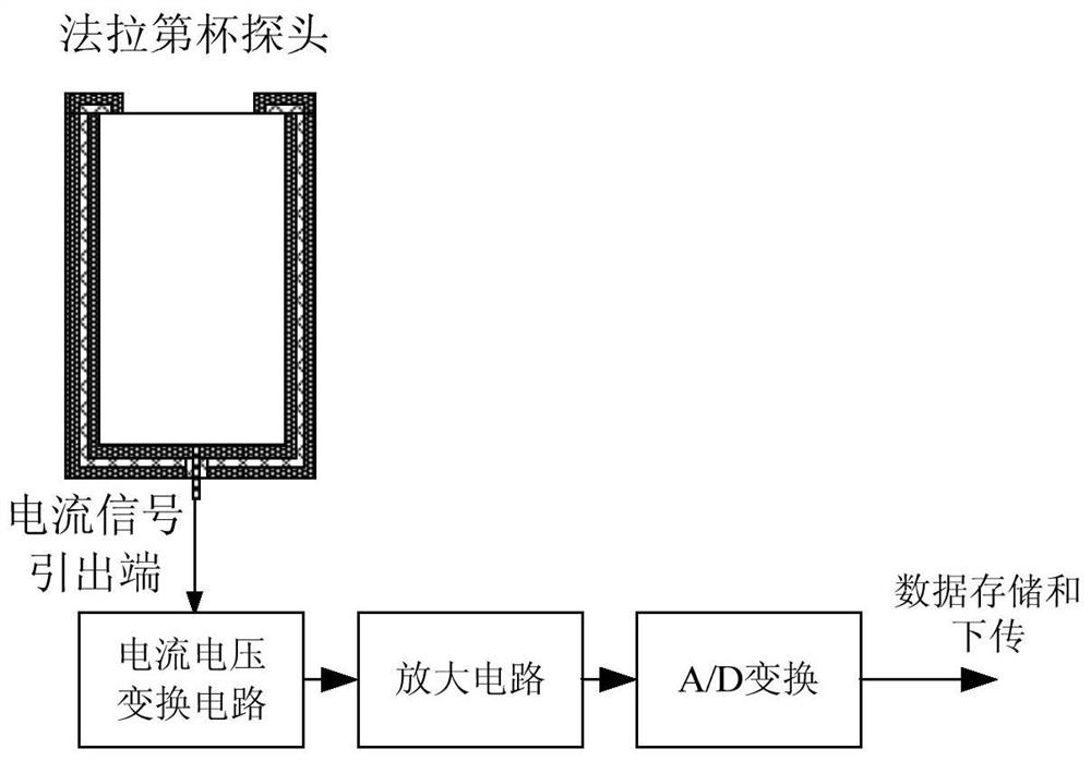 A Faraday Cup-Based Plasma Charging Current Monitoring Method on Satellite Surface