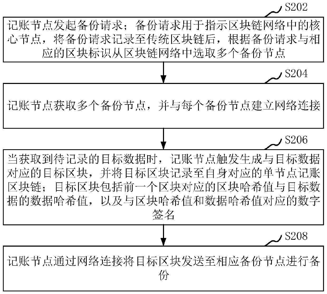 Single-node bookkeeping method, system and device based on block chain and storage medium