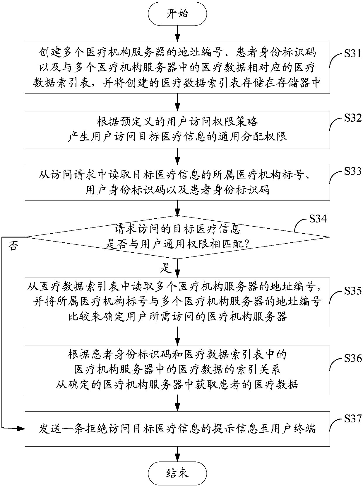 Regional medical information access control system and method