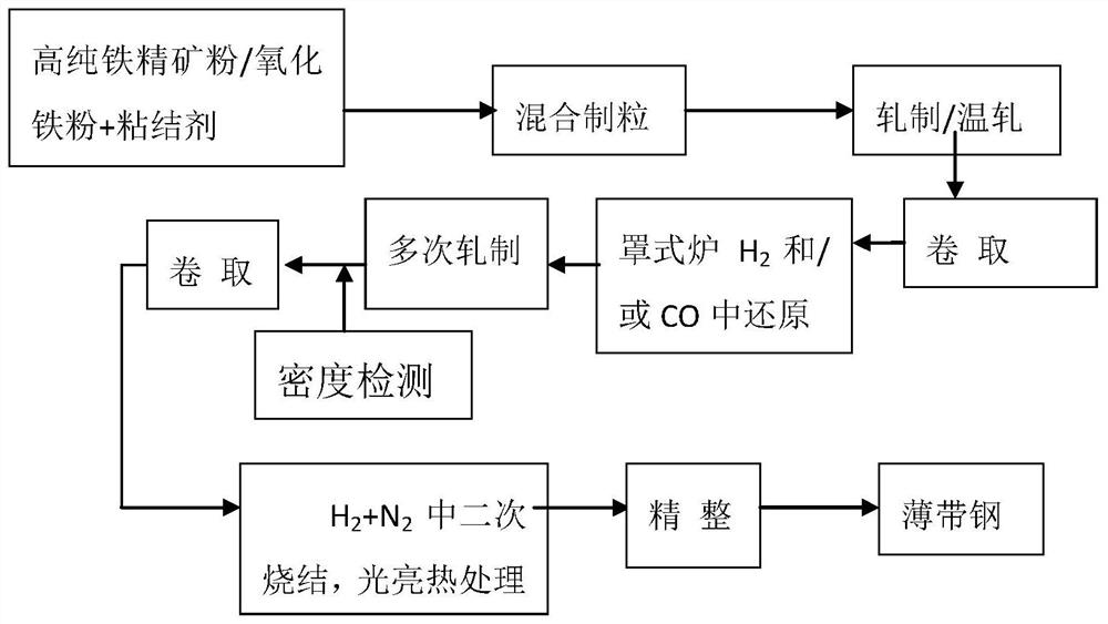 A method for directly preparing thin strip steel from iron oxide