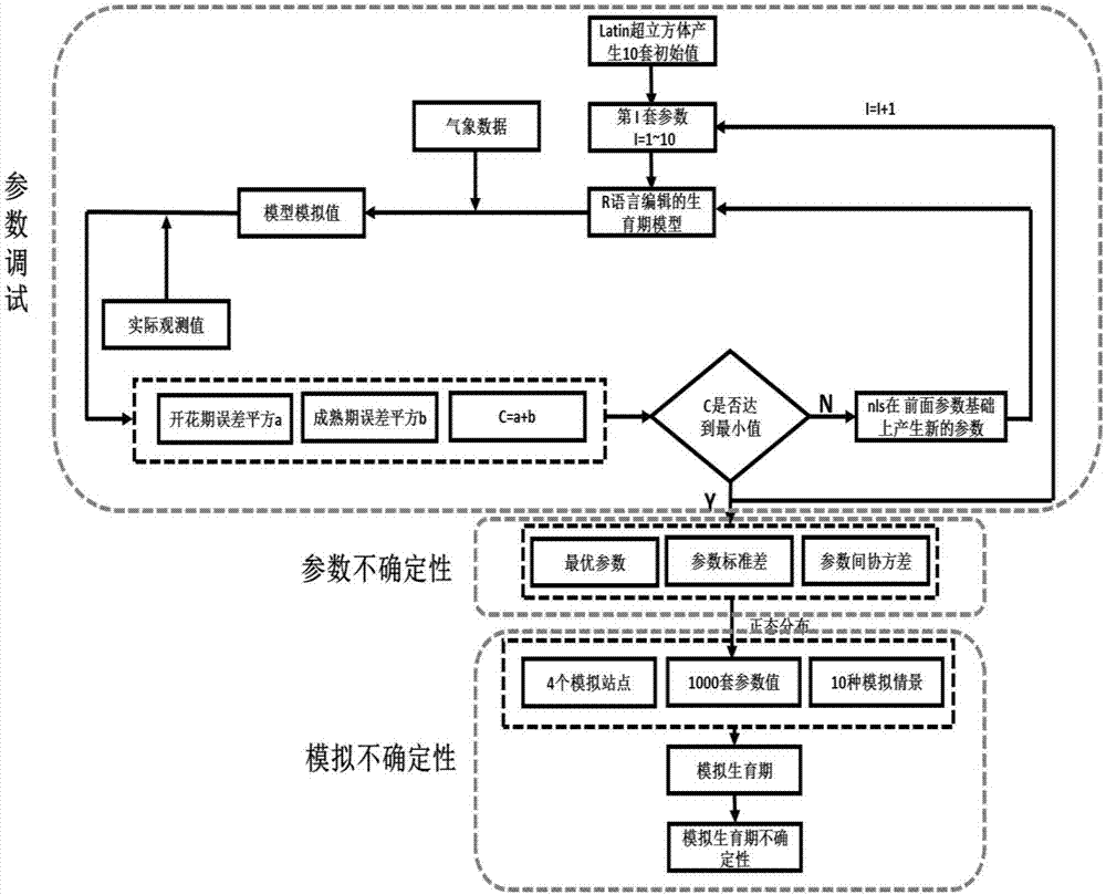 Wheat growth period characteristic parameter evaluation method based on R language