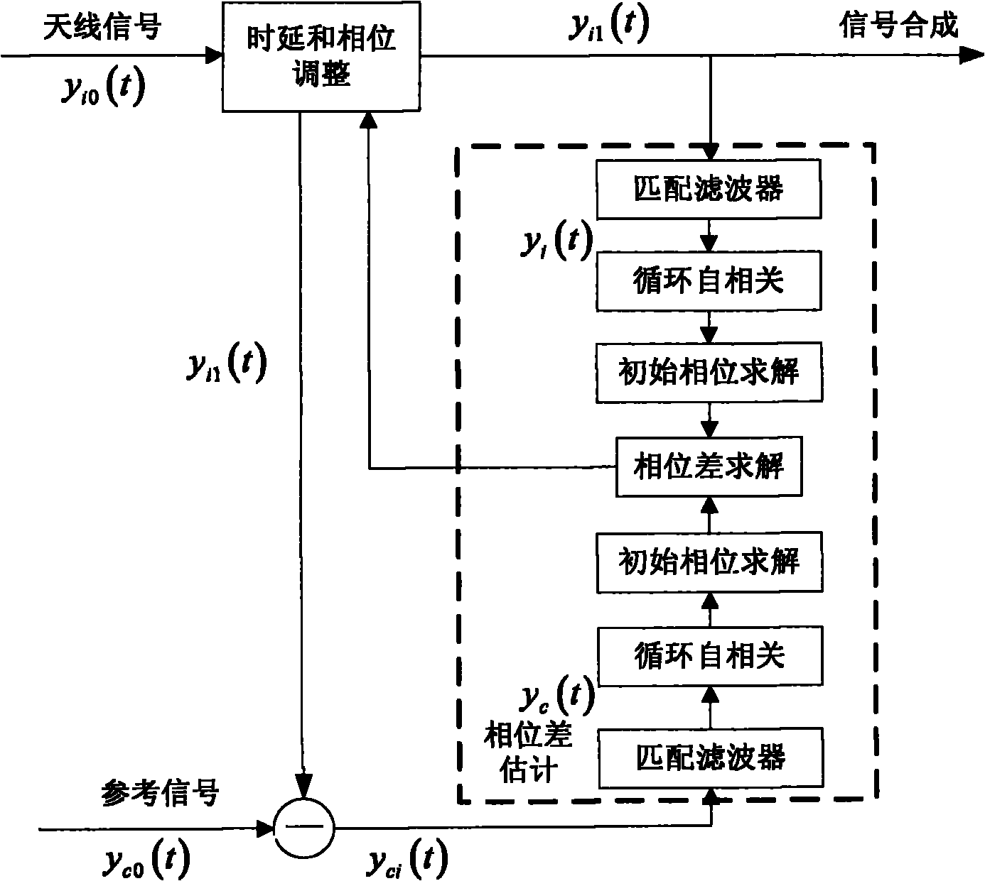 Circulating self-correlation-based signal phase difference estimation device and method for antenna array