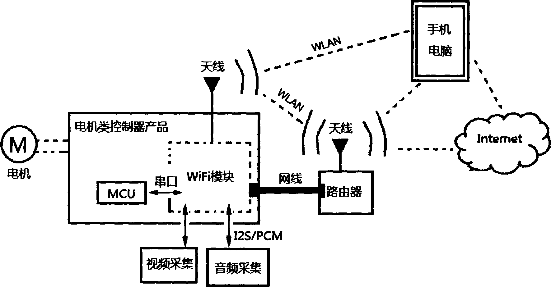 Motor control system and method based on WiFi and network technology