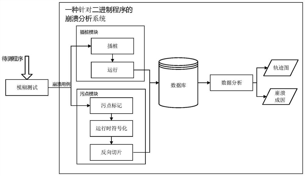 A crash analysis method and system for binary programs