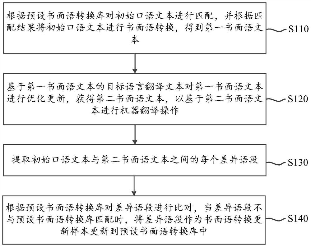 Spoken language text processing method and device, server and readable storage medium