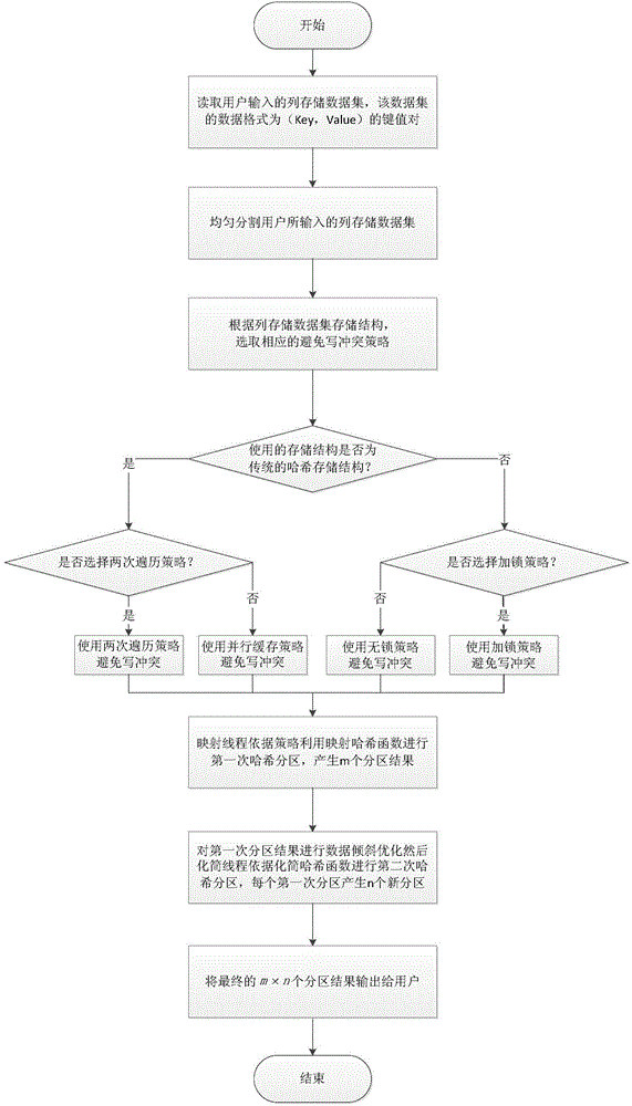 Multi-core parallel hash partitioning optimizing method based on column storage