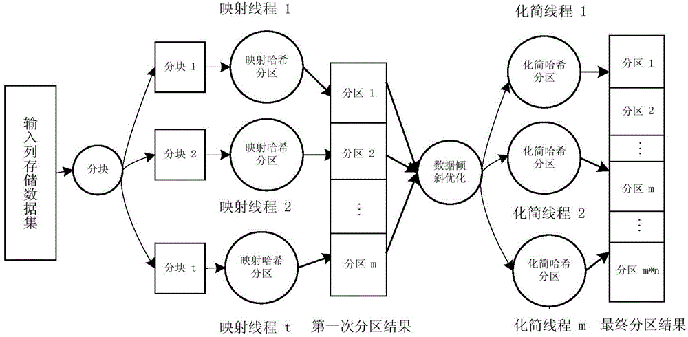 Multi-core parallel hash partitioning optimizing method based on column storage