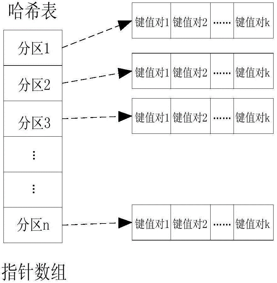 Multi-core parallel hash partitioning optimizing method based on column storage